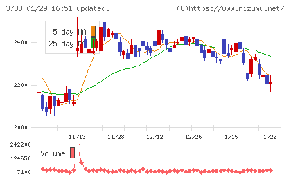ＧＭＯグローバルサイン・ホールディングスチャート