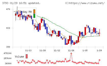 ドリコムチャート