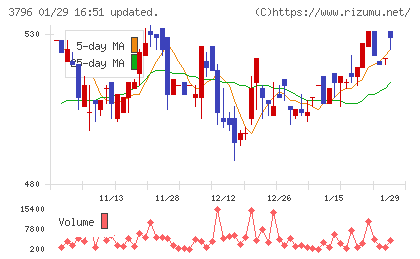 いい生活チャート