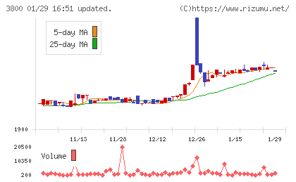 ユニリタチャート