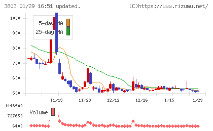 イメージ情報開発チャート