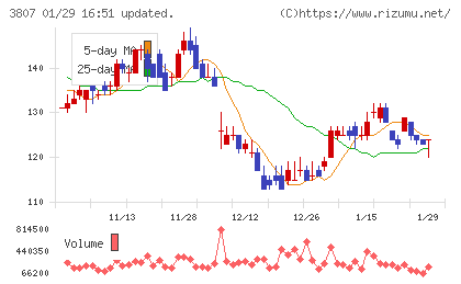 フィスコチャート