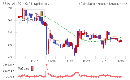 サイバーステップホールディングスチャート