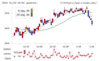 コムチュアチャート