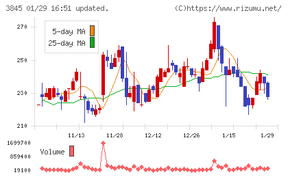 アイフリークモバイルチャート