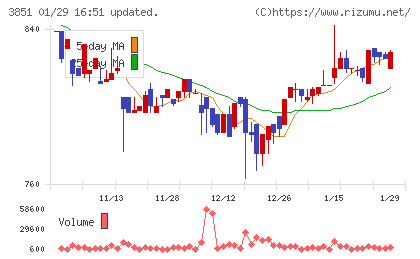 日本一ソフトウェアチャート