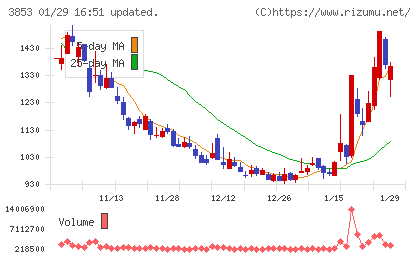 アステリアチャート