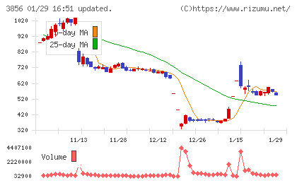 Ａｂａｌａｎｃｅチャート