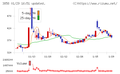 ユビキタスＡＩチャート