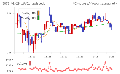 巴川コーポレーションチャート