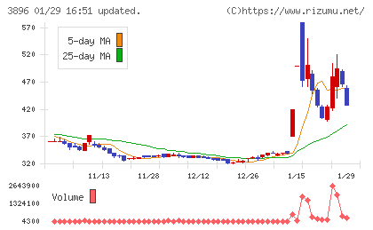 阿波製紙チャート