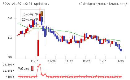 クラウドワークスチャート
