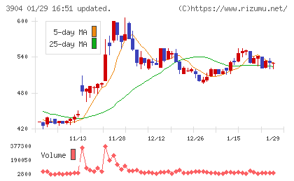 カヤックチャート