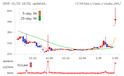 コラボスチャート
