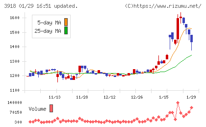 PCIホールディングスチャート