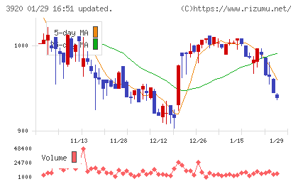 アイビーシーチャート