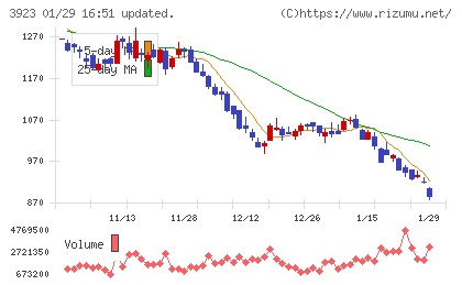 ラクスチャート