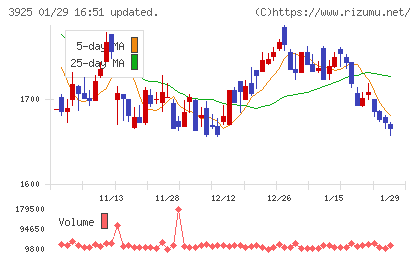 ダブルスタンダードチャート