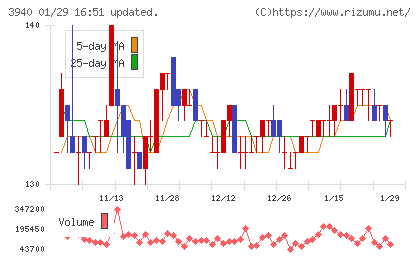 ノムラシステムコーポレーションチャート