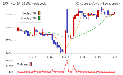 昭和パックスチャート