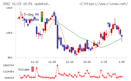 チェンジホールディングスチャート