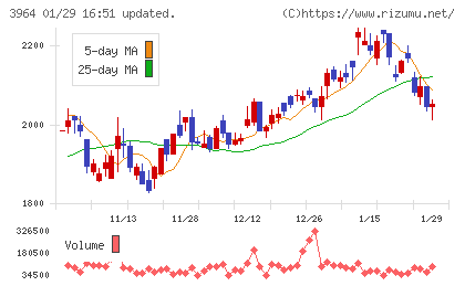 オークネットチャート