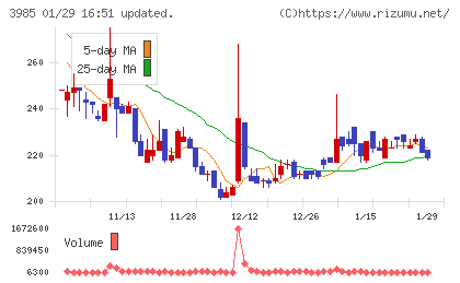 テモナチャート