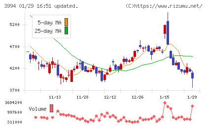 マネーフォワードチャート