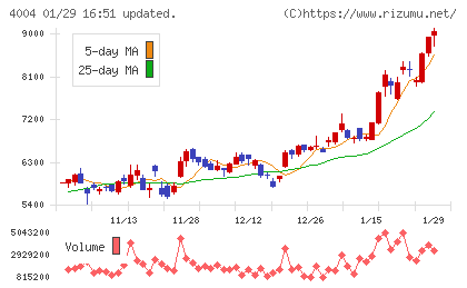 レゾナック・ホールディングスチャート