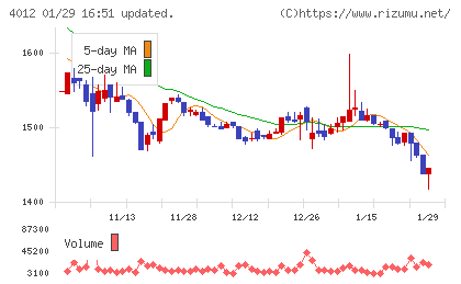 アクシスチャート