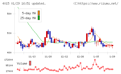 ペイクラウドホールディングスチャート