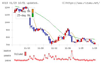 スタメンチャート