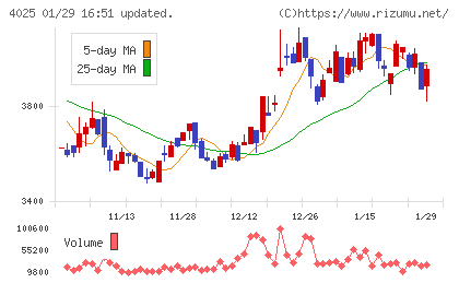 多木化学チャート