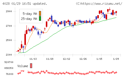 石原産業チャート