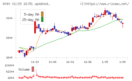 南海化学チャート