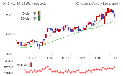 トクヤマチャート