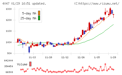 関東電化工業チャート