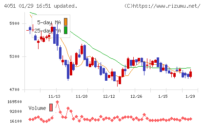ＧＭＯフィナンシャルゲートチャート