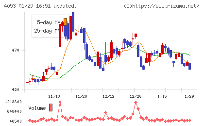 Ｓｕｎ　Ａｓｔｅｒｉｓｋチャート