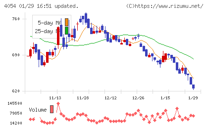 日本情報クリエイトチャート