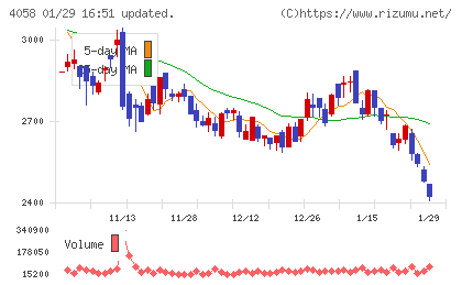 トヨクモチャート