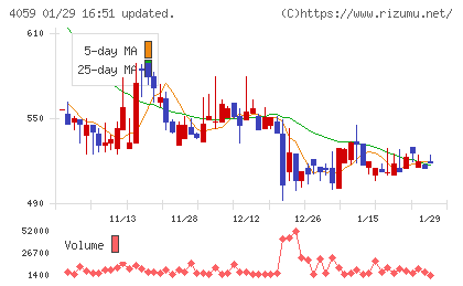 まぐまぐチャート