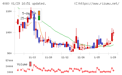 ｒａｋｕｍｏチャート