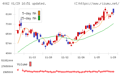 イビデンチャート