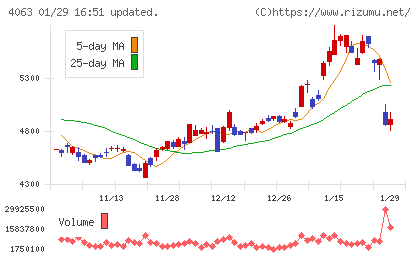 信越化学工業チャート