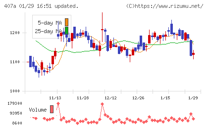 ＵＮＩＣＯＮホールディングスチャート