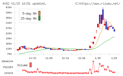 第一稀元素化学工業チャート