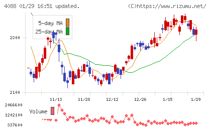 エア・ウォーターチャート