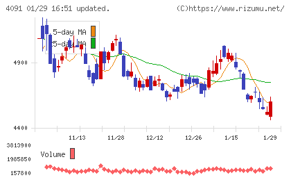 日本酸素ホールディングスチャート