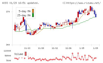 東邦アセチレンチャート